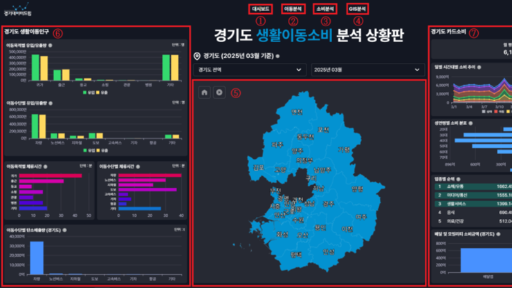 경기도민 일상과 소비 흐름 한 눈에 파악 ‘경기데이터드림’