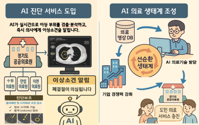 경기도, 공공의료 AI가 의료영상 판독.진단보조