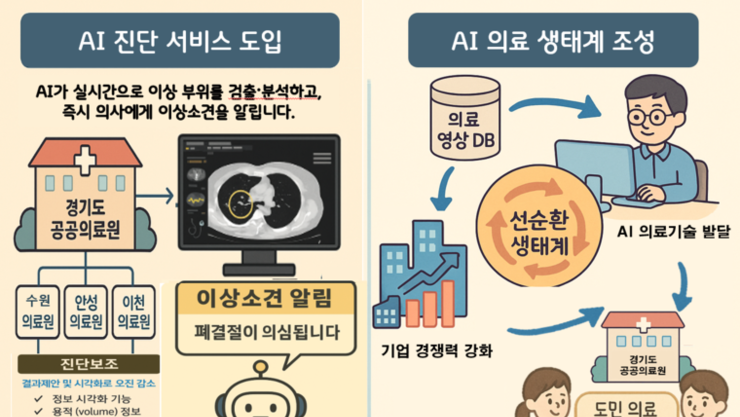 경기도, 공공의료 AI가 의료영상 판독.진단보조