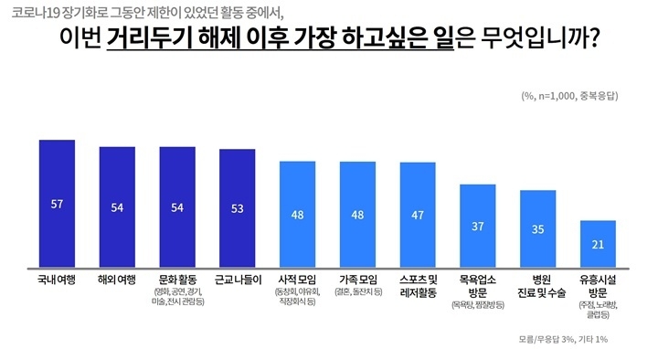 거리두기 해제 후 가장 하고 싶은 일(자료= 경기도)