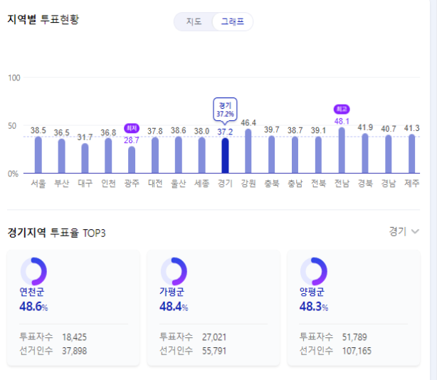 ▲사진: 전국 투표율 현황&지역별 투표율 (중앙선관위 캡쳐)