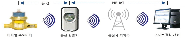 상수도 원격검침시스템 구성도. (사진제공/수원시)
