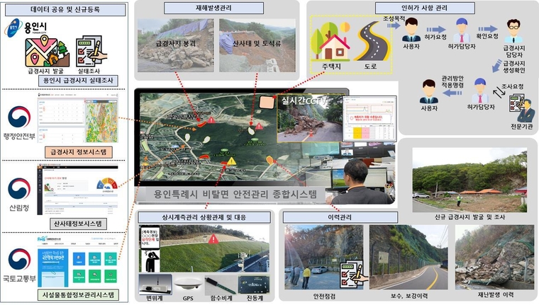  비탈면 종합관리시스템 체계도 (용인시청 제공)