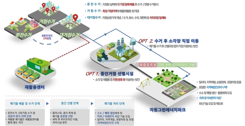 고양특례시가 특허 출원한 '생활폐기물 전 과정 순환경제 처리시스템’ <고양특례시 제공ㅁ>