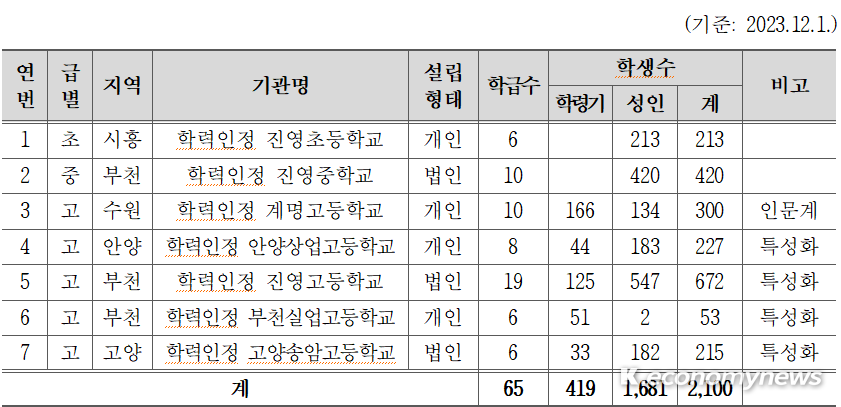 학력 인정 평생교육시설 현황 <경기도교육청 제공>