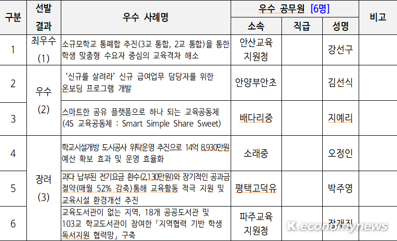 경기도교육청의 ‘2023년 하반기 적극행정 우수사례’로 6명의 공무원이 최종 선발됐다 <경기도교육청 제공>