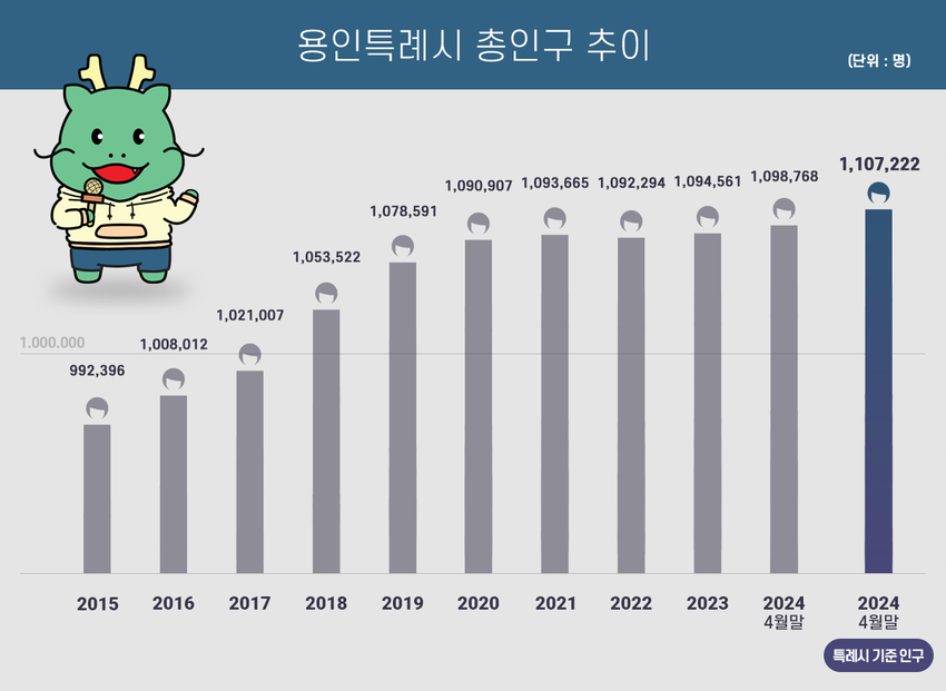 용인특례시 총인구 추이 <용인특례시 제공>