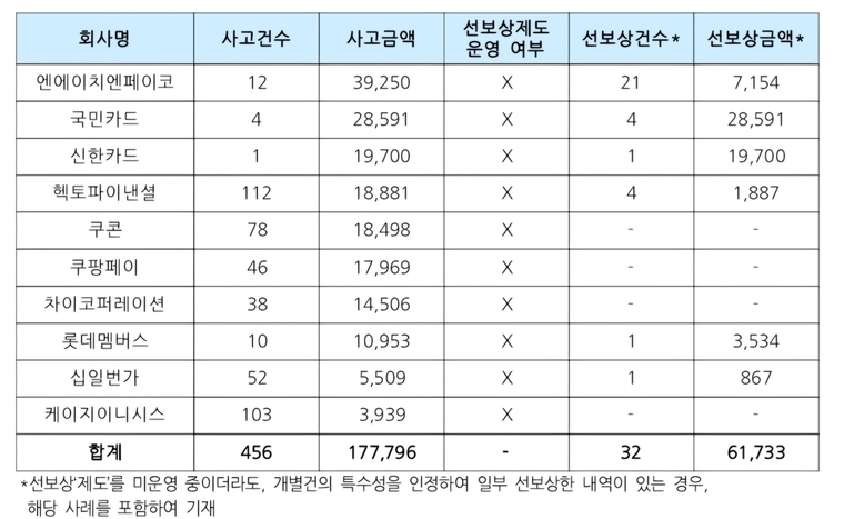 출처 : 금융감독원(민병덕의원실재가공)