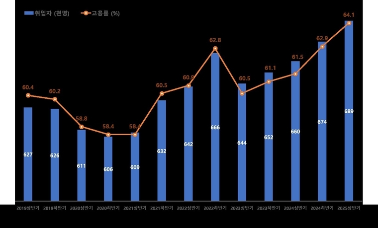 2019년 상반기~2025년 상반기 수원시 고용률 추이 <수원시 제공>